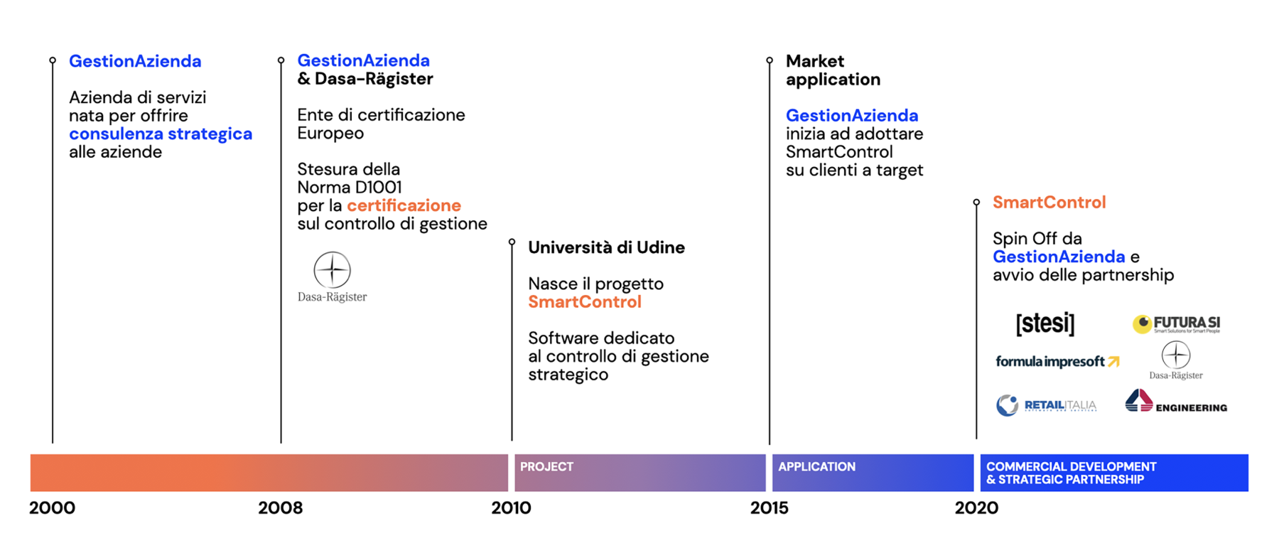 Rivoluzione Digitale E Controllo Di Gestione Smartcontrol